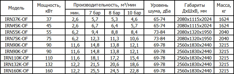 Безмасляные компрессоры Ingersoll Rand Nirvana