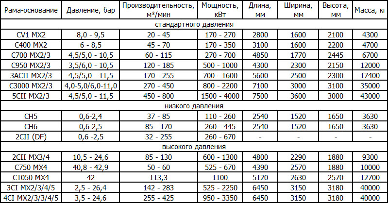 Центробежные компрессоры Ingersoll Rand Centac