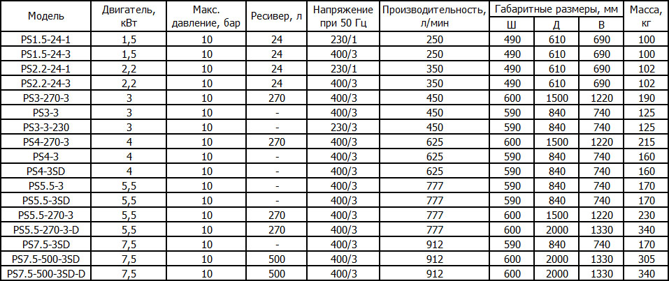 Компрессоры Ingersoll Rand PS с низким уровнем шума