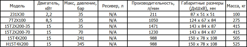 Поршневые компрессоры Ingersoll Rand высокого давления