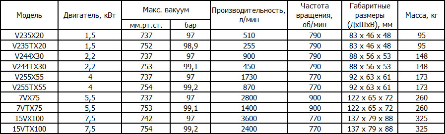 Не смазываемые поршневые компрессоры Ingersoll Rand