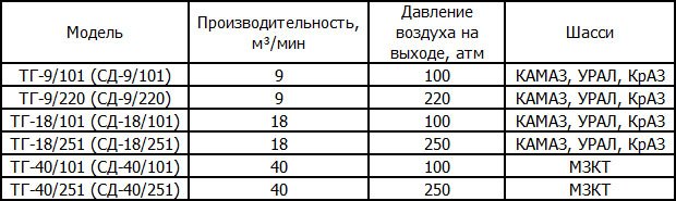 Воздушные компрессорные станции ККЗ