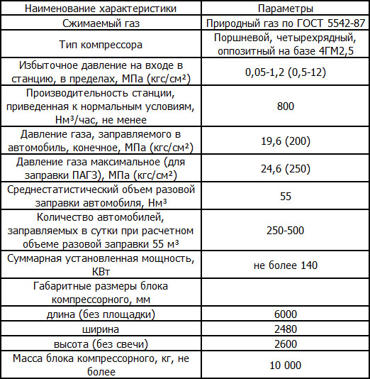 Автомобильные газонаполнительные компрессорные станции (АГНКС)