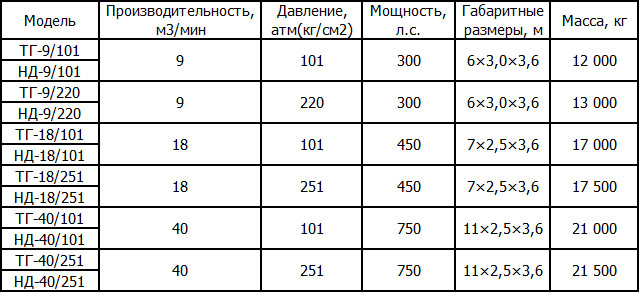 Воздушные компрессорные станции ККЗ