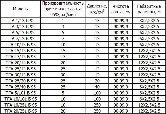 Азотные компрессорные станции ККЗ