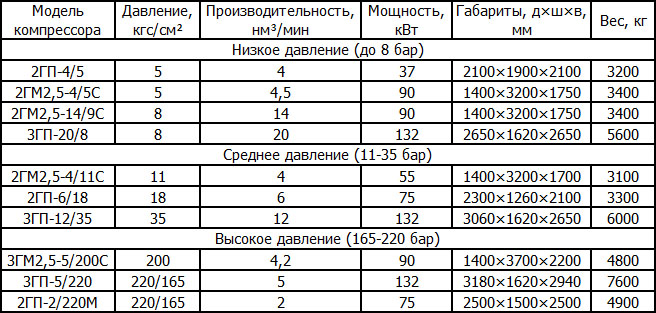 Компрессоры ККЗ без смазки