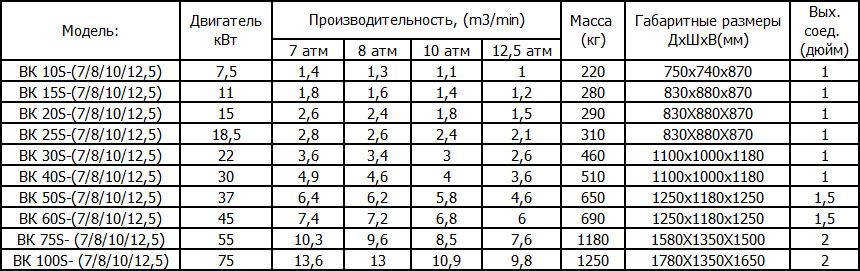 Винтовые компрессоры Лидер S