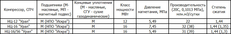 Центробежные компрессоры НПО Искра (масляное исполнение)