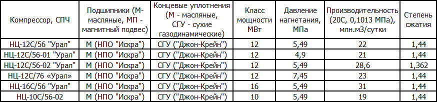 Центробежные компрессоры НПО Искра (комбинированное исполнение)