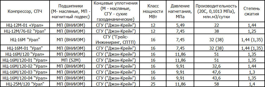 Центробежные компрессоры НПО Искра (сухое исполнение)