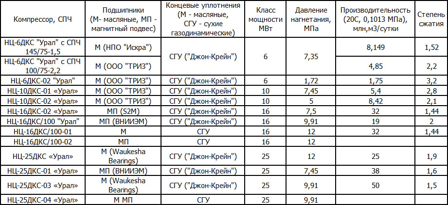 Центробежные компрессоры для дожимных компрессорных станций НПО Искра