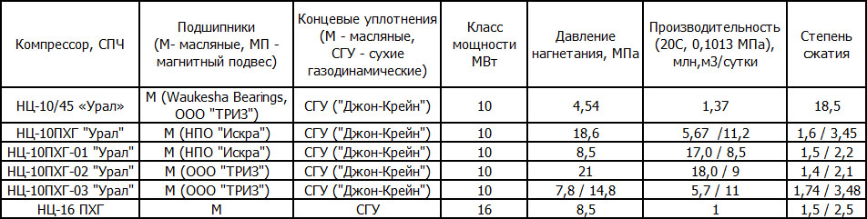 Компрессоры для станций подземного хранения газа НПО Искра