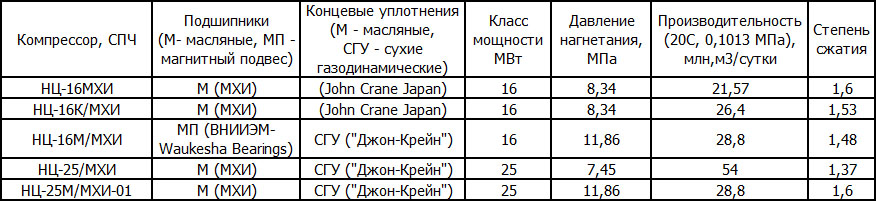 Центробежные компрессоры НПО Искра