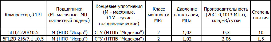 Центробежные компрессоры для промышленных установок НПО Искра