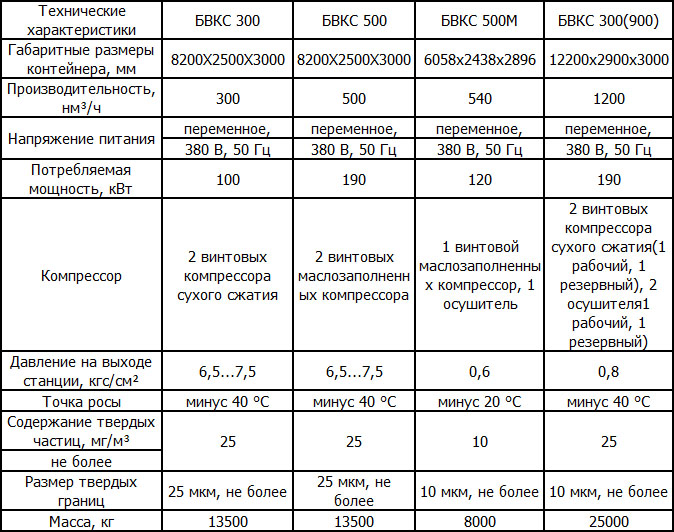 Блочная воздушная компрессорная станция ОАО Компрессор