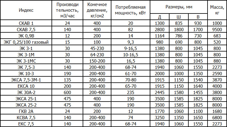 Поршневые компрессоры ОАО Компрессор