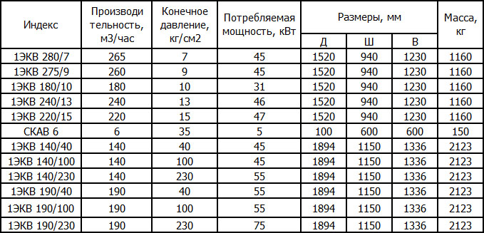 Поршневые компрессоры ОАО Компрессор