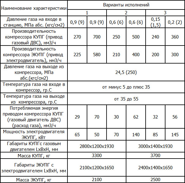 Автоматизированные компрессорные установки для сжатия природного газа ОАО Компрессор