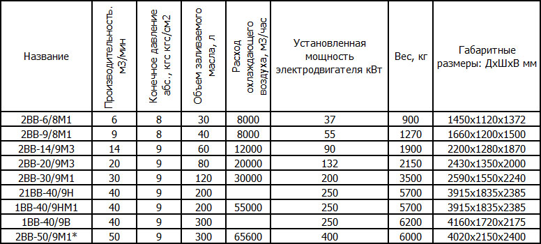 Винтовые компрессоры Пензкомпрессормаш с прямым приводом