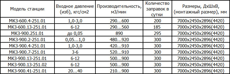 Автомобильные газонаполнительные компрессорные станции Пензкомпрессормаш