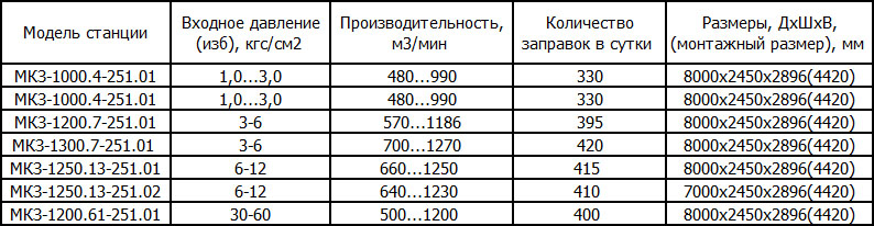 Автомобильные газонаполнительные компрессорные станции Пензкомпрессормаш