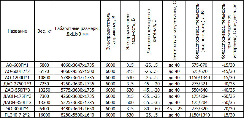 Холодильные установки поршневые Пензкомпрессормаш