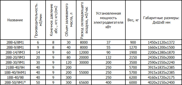 Винтовые компрессоры Пензкомпрессормаш с частотным преобразователем