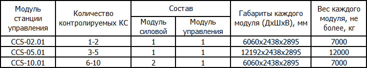 Модульные компрессорные станции Пензкомпрессормаш