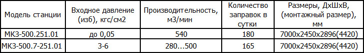 Автомобильные газонаполнительные компрессорные станции Пензкомпрессормаш