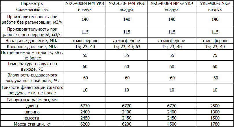 Компрессорная станция Уралкомэнерго УКС 400 УКЭ