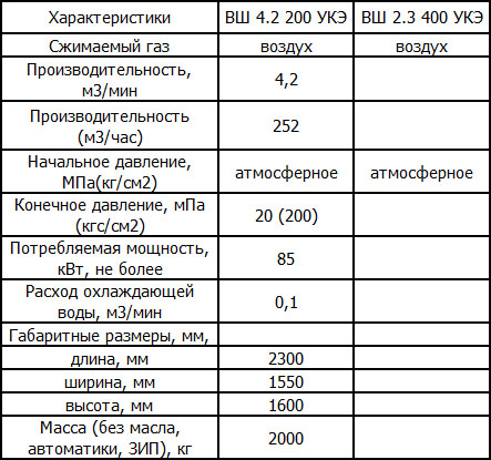 Установка с поршневым компрессором ВШ