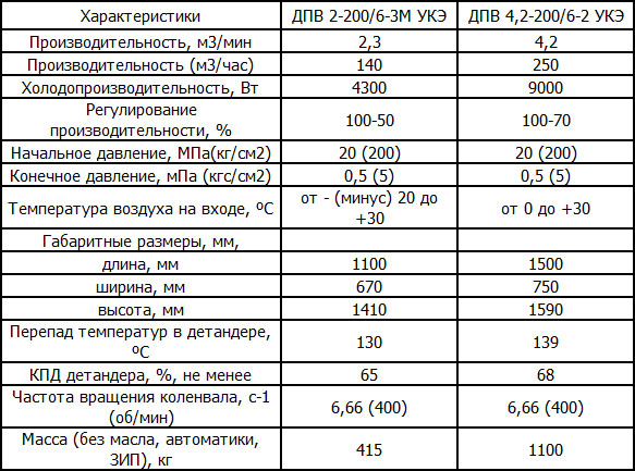 Компрессоры ДПВ УКЭ