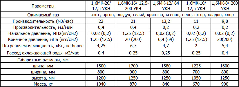 Компрессоры 1,6МК УКЭ